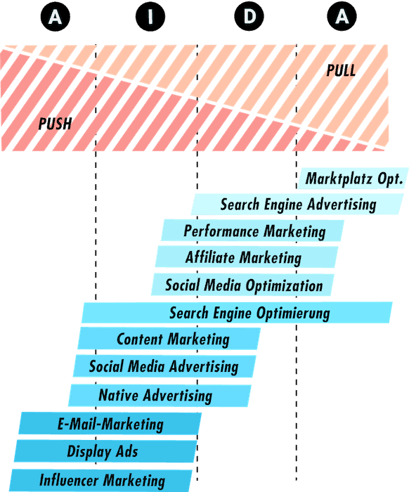 AIDA_Funnel_OnlineMarketing_PushPull-3 Webseiten Ettlingen
